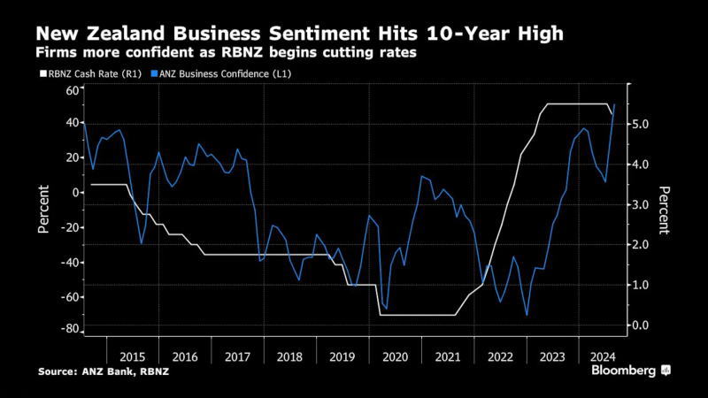 澳新银行(ANZ)新西兰商业展望调查(BOS) - 主要经济体核心经济数据 - 市场矩阵(MarketMatrix.net)
