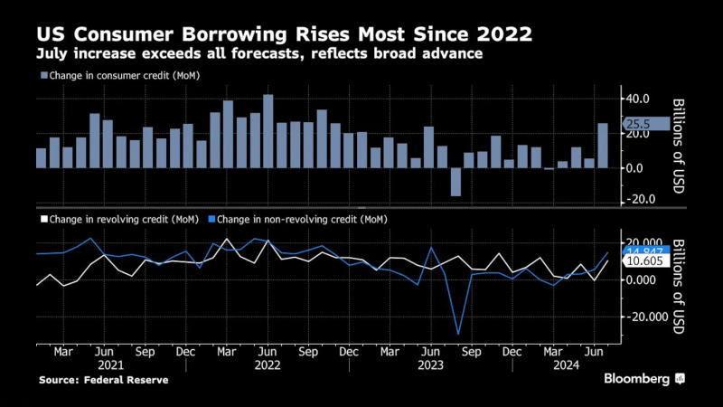 美联储(Fed)消费信贷月报(G19) - 美国经济数据 - 市场矩阵(MarketMatrix.net)