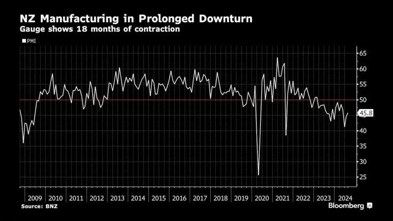 BusinessNZ制造业采购经理人指数(PMI) - 主要经济体核心经济数据 - 市场矩阵(MarketMatrix.net)