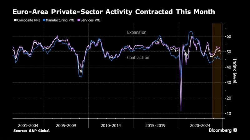 标普全球(S&P Global)欧元区采购经理人指数(PMI) - 主要经济体核心经济数据 - 市场矩阵(MarketMatrix.net)