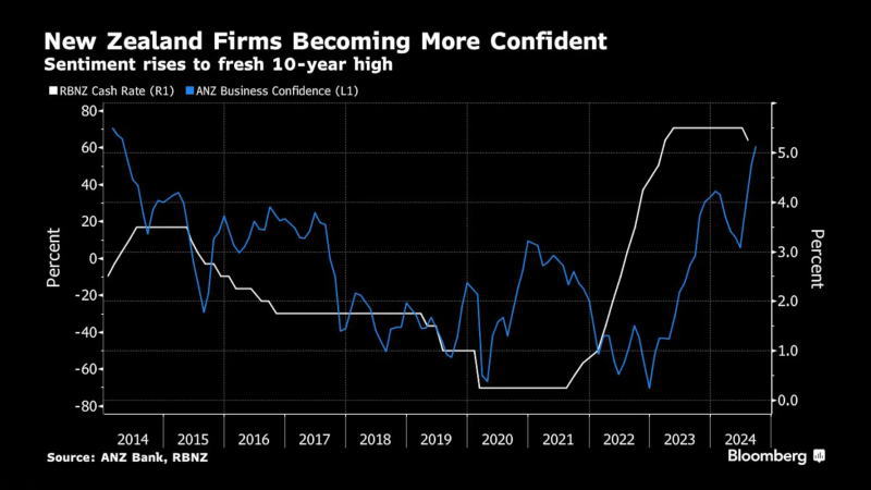 澳新银行(ANZ)新西兰商业展望调查(BOS) - 主要经济体核心经济数据 - 市场矩阵(MarketMatrix.net)