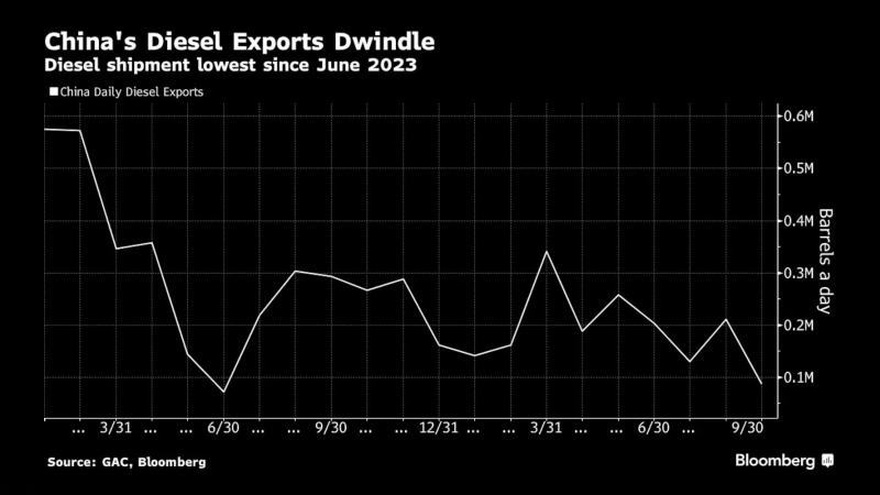 中国海关总署(GACC)柴油出口月报 - 金融市场核心数据 - 市场矩阵(MarketMatrix.net)