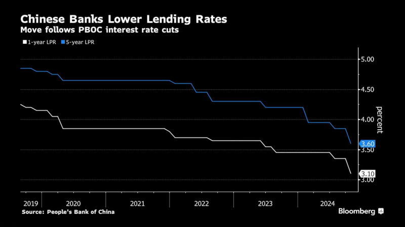 中国人民银行(PBoC)贷款市场报价利率(LPR) - 中国主要经济数据 - 市场矩阵(MarketMatrix.net)