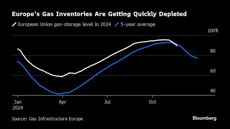 欧洲的天然气库存正在迅速枯竭
