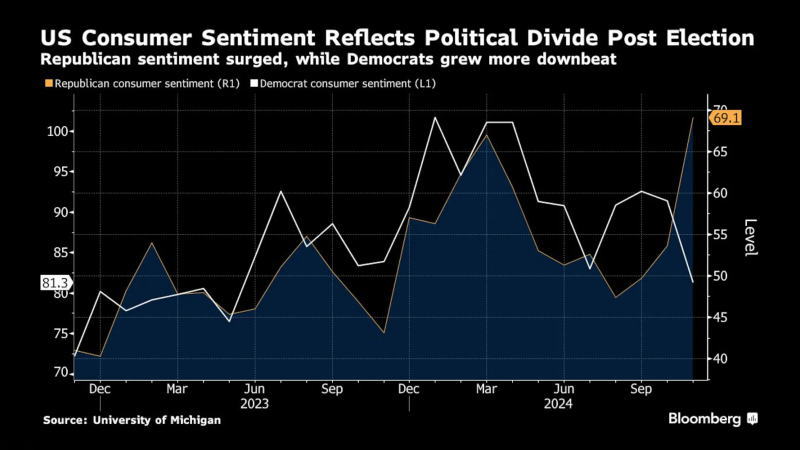 消费者调查显示出大选后不同党派支持者的明显分歧