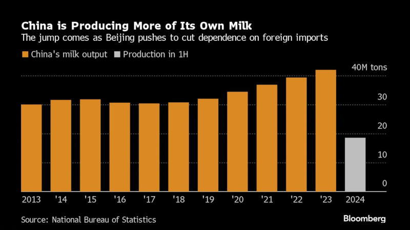 中国牛奶产量持续攀升