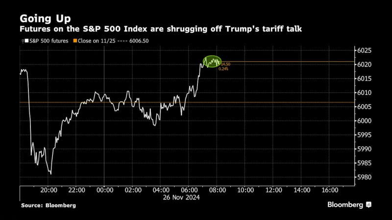 标准普尔500指数期货对特朗普的关税言论不屑一顾