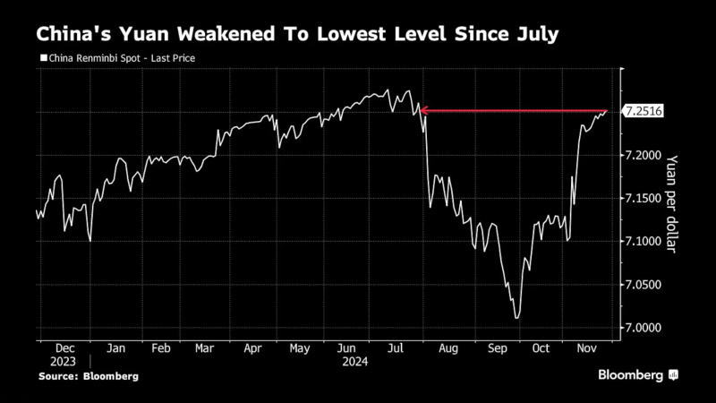 特朗普胜选推动人民币跌至7月以来的最低水平