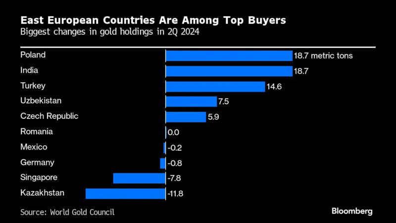 第二季度波兰是全球最大的黄金买家