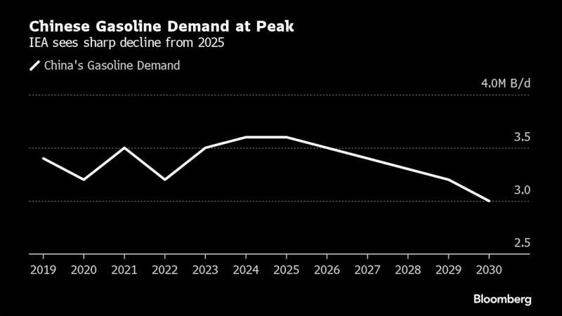 IEA预计中国的汽油需求将大幅下滑