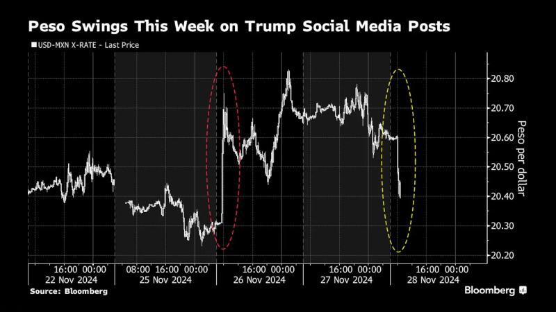 特朗普两篇帖子引发比索急剧波动