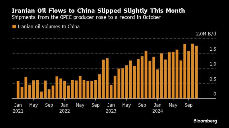 伊朗对中国的石油出口在本月有所下滑