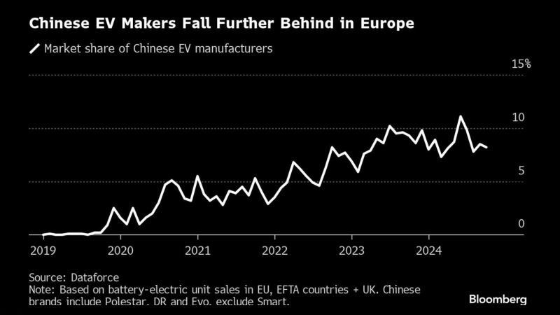 中国电动汽车制造商在欧洲的份额进一步下滑