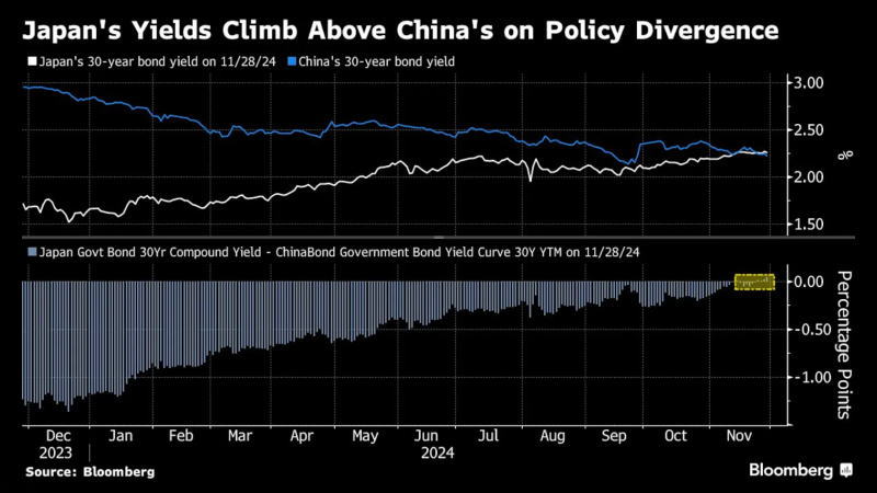日本长期债券收益率反超中国