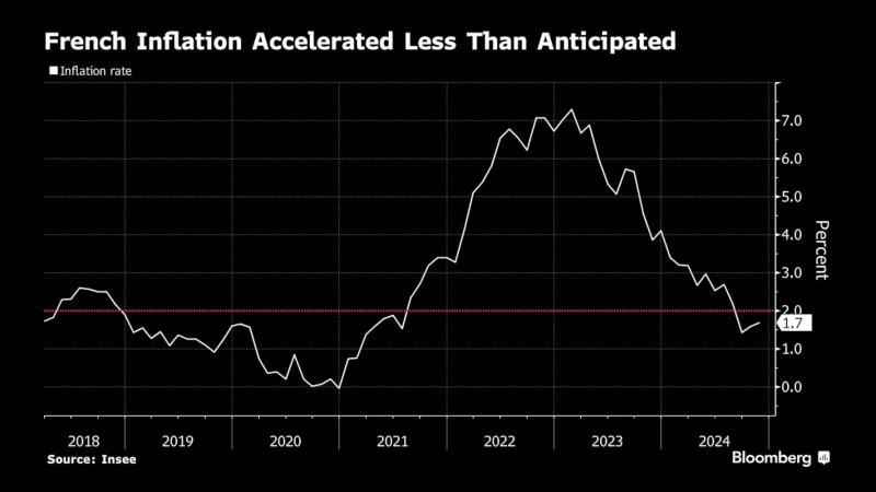 法国11月通胀并未如预期加速