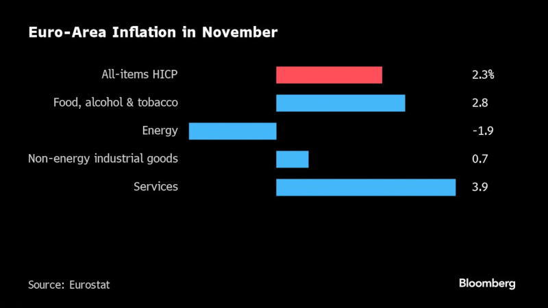 欧元区11月通胀反弹至央行目标水平之上