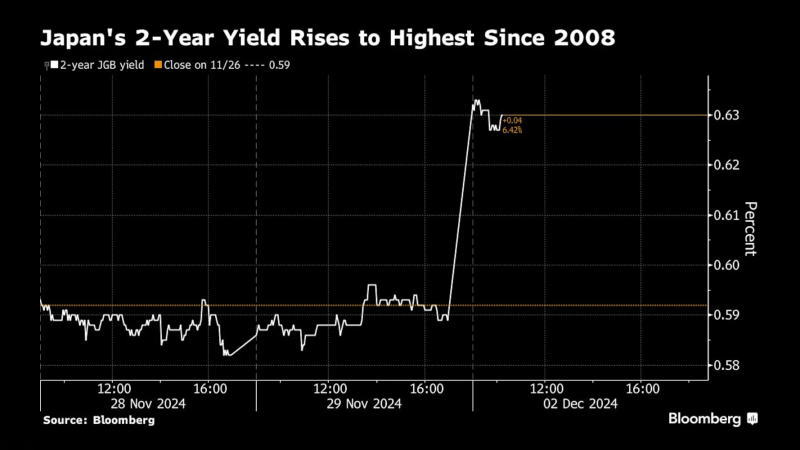 日本2年期国债收益率升至2008年以来的最高水平