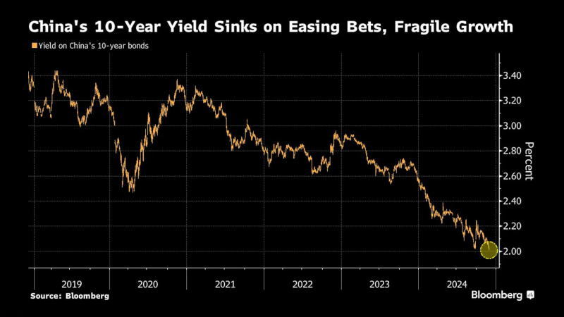 中国10年期国债收益率创新低