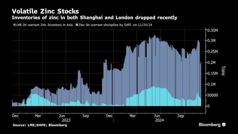 伦敦和上海的锌库存最近都大幅下降