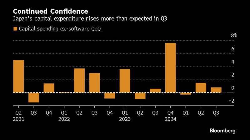 日本第三季度企业资本支出增长强于预期