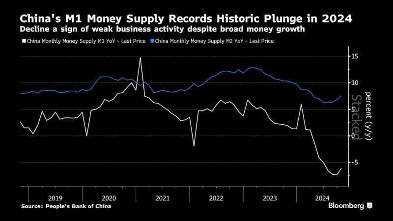 中国M1货币供应量在2024年创下历史新低