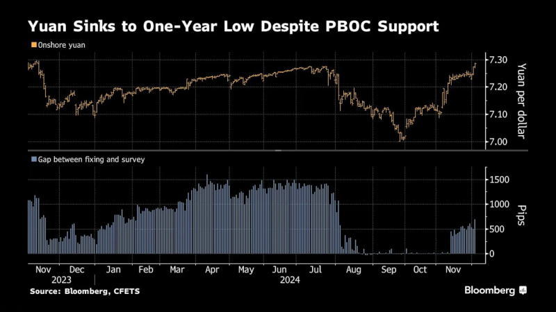 尽管央行支持，人民币仍跌至一年低点