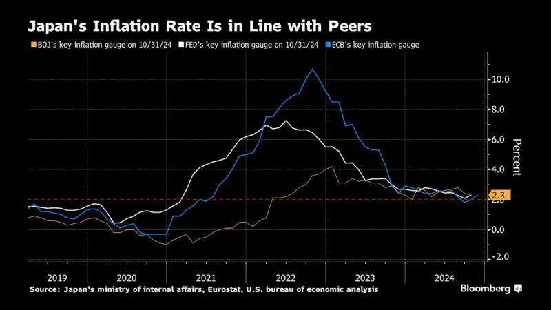 日本通胀率与其他主要经济体持平