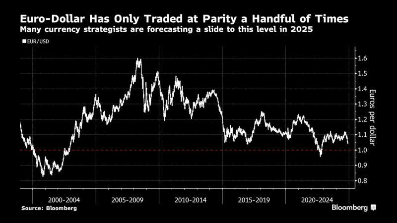 许多外汇策略师预计2025年欧元将跌至与美元平价