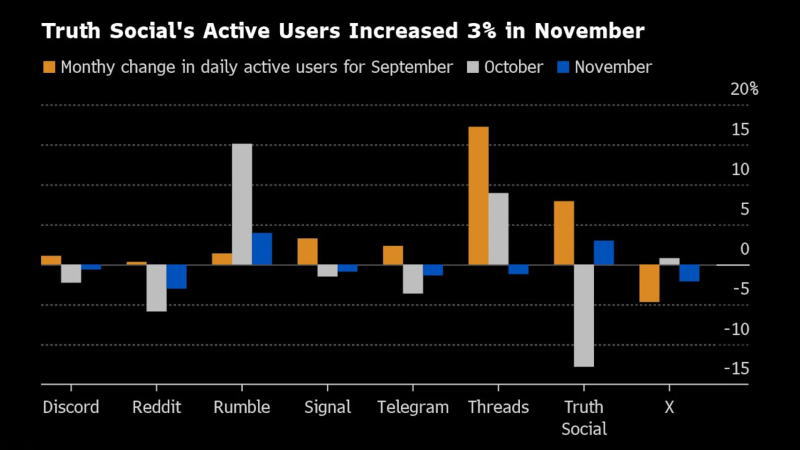 Truth Social的活跃用户在11月增长了3%