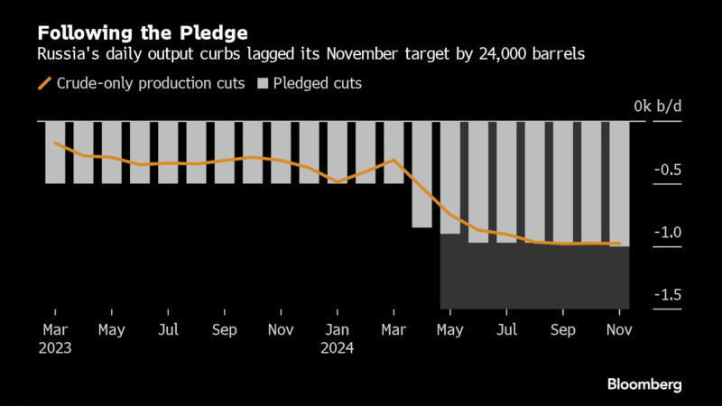 在承诺之后，俄罗斯的产量比11月的减产目标低了2.4万桶/日
