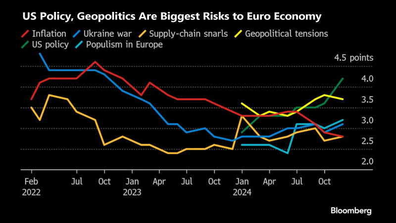 美国政策和地缘政治是欧元经济面临的最大风险
