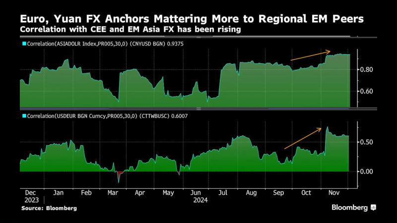 欧元、人民币作为亚洲和欧洲汇率锚的作用正在增强