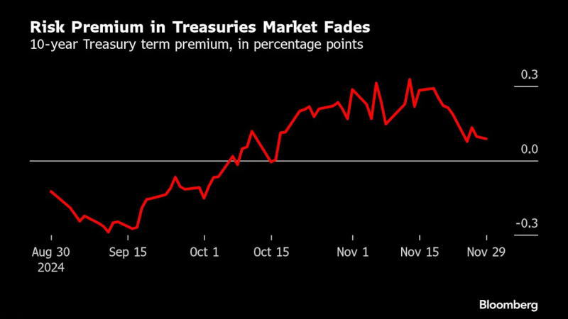 美债的风险溢价大幅回落