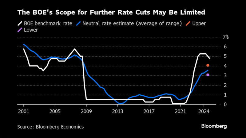 英格兰银行进一步降息的空间可能非常有限