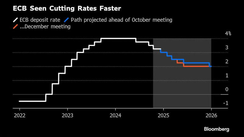 欧洲央行预计将加快降息步伐