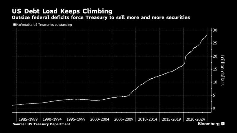 庞大的联邦赤字迫使财政部出售越来越多的国债