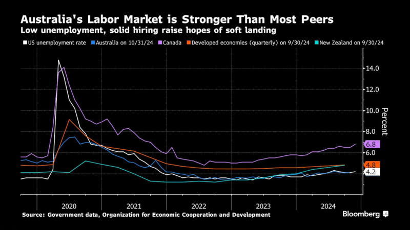 澳大利亚的劳动力市场核心指标比大多数国家都要强劲