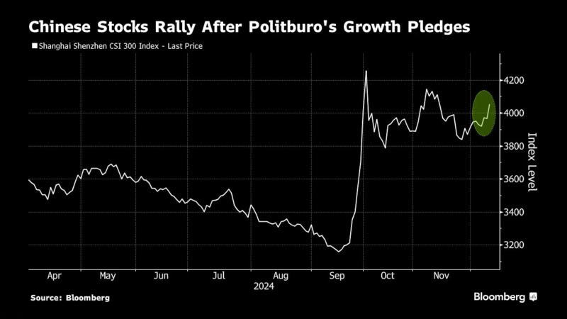 受政治局声明提振，中国股市飙升