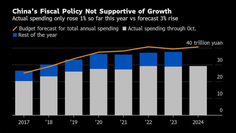 中国的财政支出未达到预期，实际支出1%而预期为3%