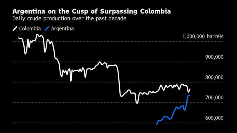 阿根廷石油产量即将超过哥伦比亚