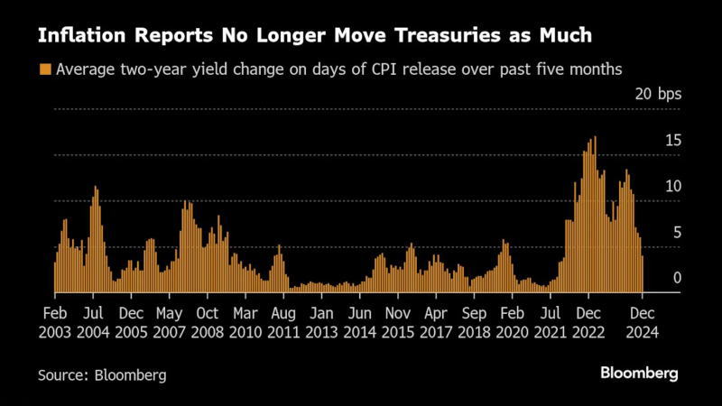 通胀数据对债市的影响已经大幅减弱