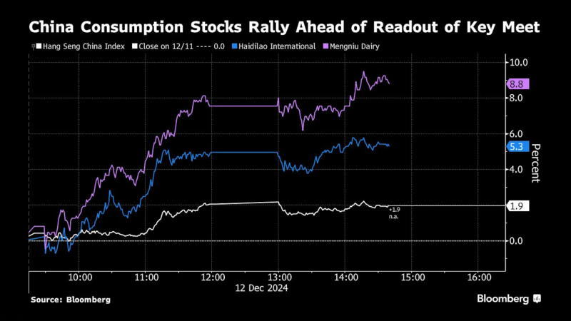 中国消费类股在关键会议公告公布前飙升