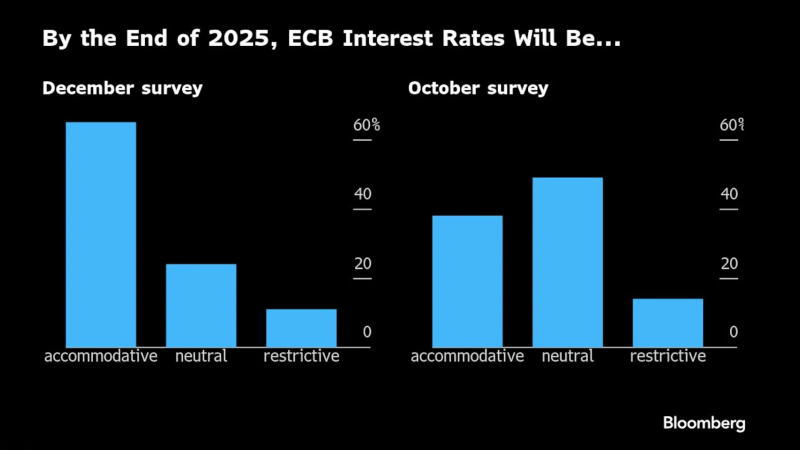 12月的调查显示，多数经济学家预计2025年底欧洲央行利率将降至中性水平之下