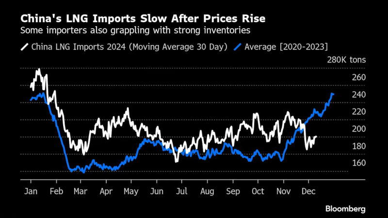 价格上涨后，中国的LNG进口大幅下降