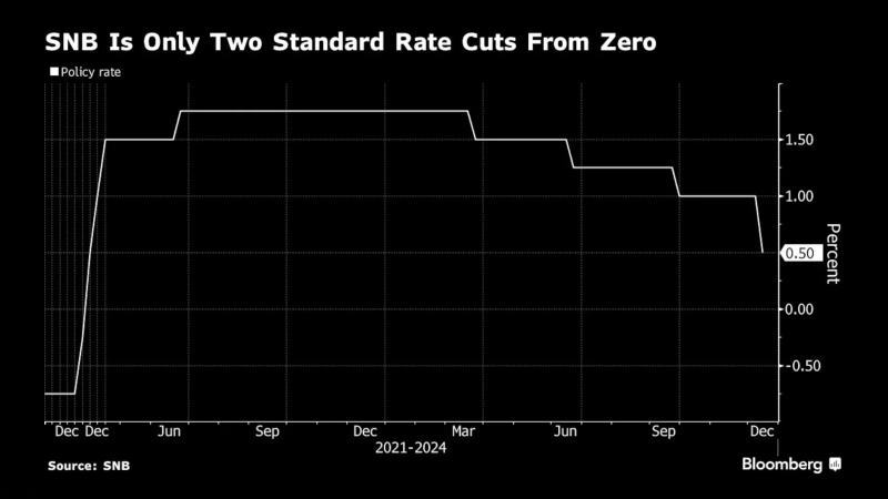 四次降息后，瑞士政策利率已降至0.5%
