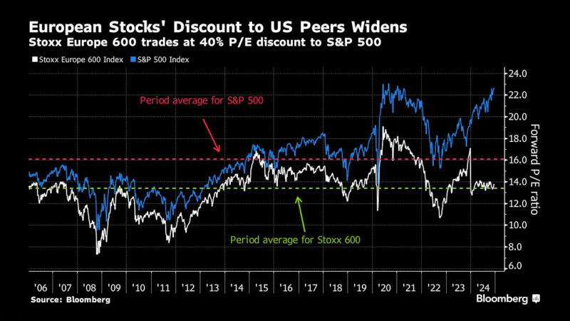 欧洲斯托克600指数的市盈率只有标准普尔500指数市盈率的40%