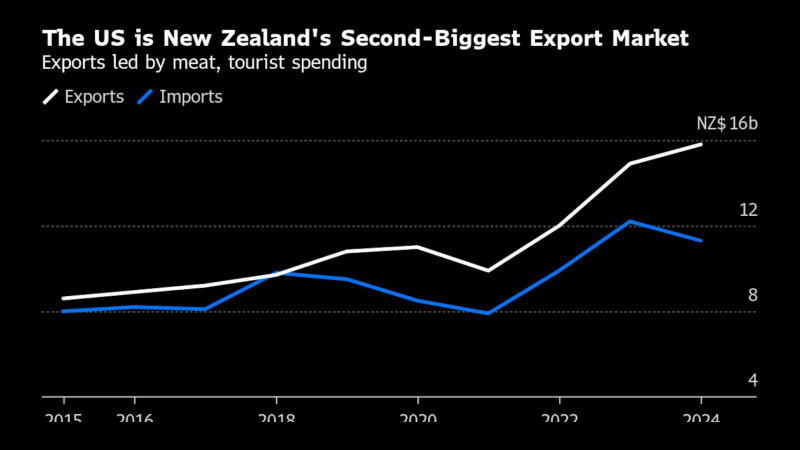 美国是新西兰第二大出口市场