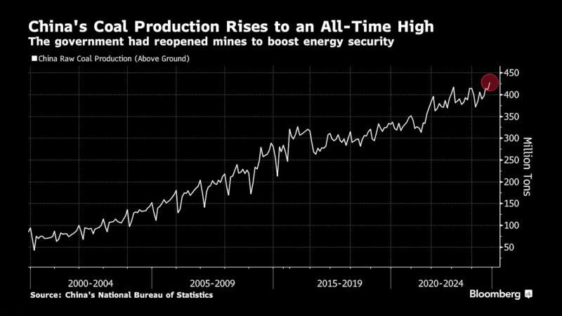 中国煤炭产量创历史新高
