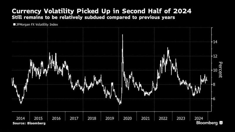 与前几年相比，2024年下半年的汇市波动仍相对较低