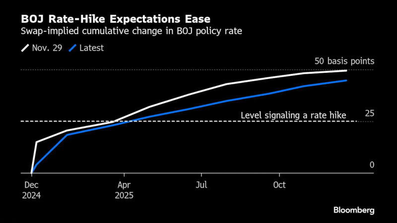 市场预期日本央行12月降息的概率很低